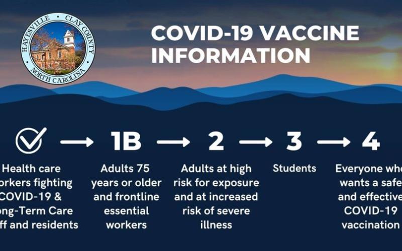 Clay County is in phase 1B where vaccines will be offered to those 75 and older as supplies allow.