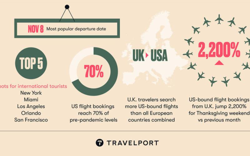Trends highlighting the surge in US-bound travel bookings as the United States reopens to international visitors on November 8th.