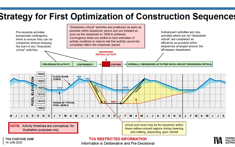 Conceptual and for illustration purposes only, Strategy for First Optimization of Construction Sequences provided by TVA gives pool elevation, flood guide curve, range of typical pool levels and target areas of draw-down during critical activity.