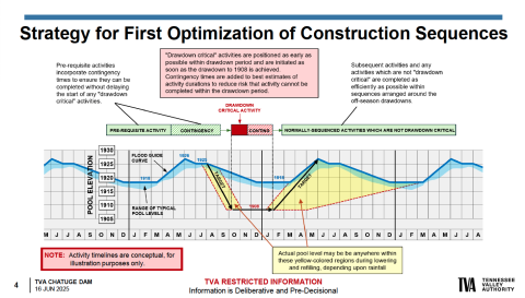 Conceptual and for illustration purposes only, Strategy for First Optimization of Construction Sequences provided by TVA gives pool elevation, flood guide curve, range of typical pool levels and target areas of draw-down during critical activity.